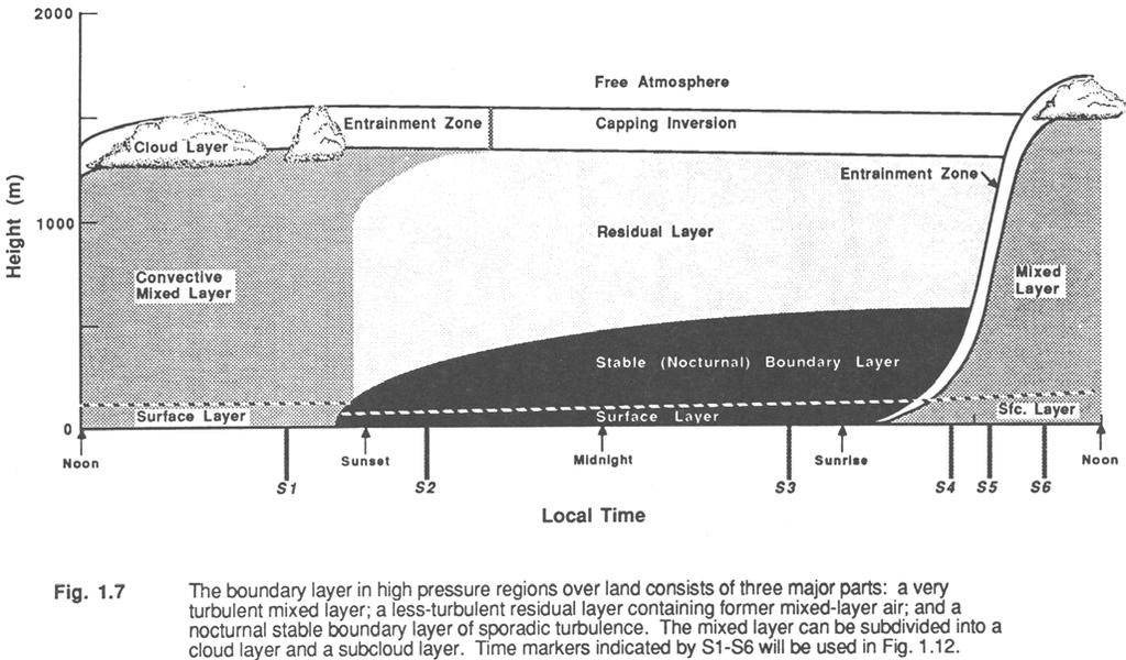 Diurnal evolution of the BL The above figure shows the typical diurnal evolution of the BL in high-pressure regions (i.e., without the development of deep cumulus convection and much effect of vertical lifting).