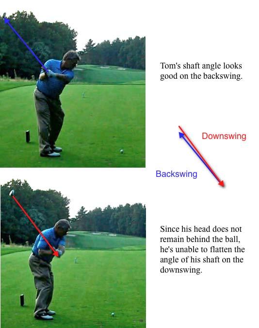 Tom has so much lower body movement on the downswing it pulls the head too far forward.