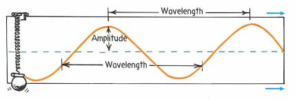 2. Sine curve is pictorial representation of a wave. B. Wave terms 1. Crests- points of wave 2. Troughs- points of wave 3. Amplitude- from the midpoint to crest (or trough) of a wave. 4.