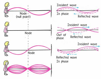 remain. B. Standing waves are result of interference. 1.