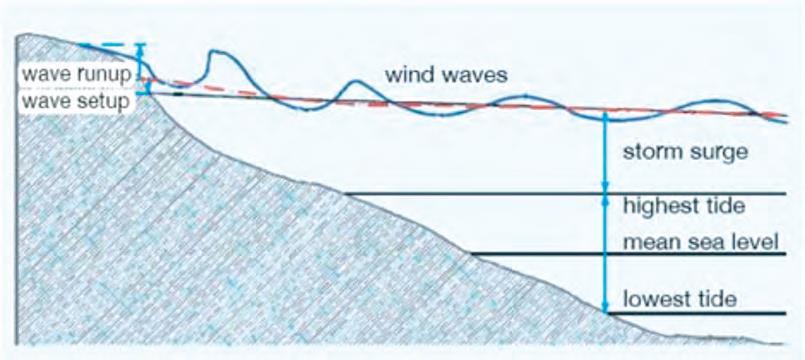 Coastal Processes Onshore-Offshore Sand Transport: Storm surges, wave set-up and