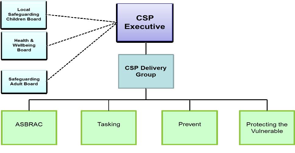 23 Revised meeting structure to be implemented reducing the number of meetings, reviewing attendance and ensuring groups are coordinated to the current CSP priorities Diagram 1: Revised CSP meeting