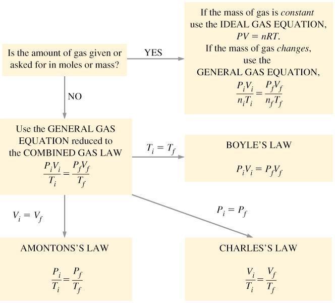 How to use ideal gas equatio?