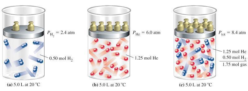 Ideal gas mixtures ad partial pressure artial pressure: Each compoet of a gas mixture exerts a pressure that it would exert if it were i the cotaier