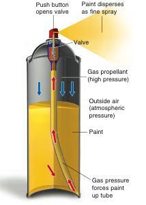 Pressure Example: Spray Cans Gas inside is at high pressure; volume is