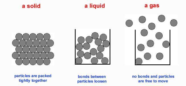 Particles in Each Phase http://www.