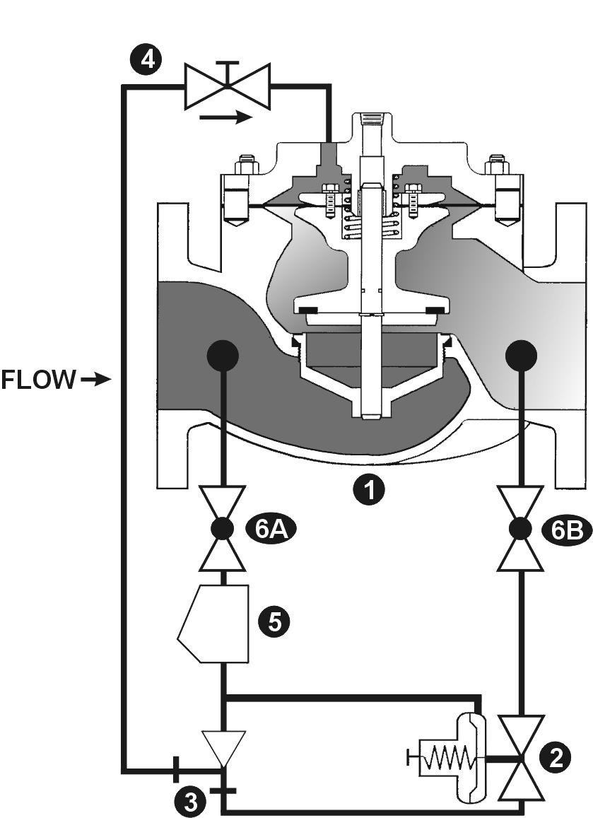 Backpressure / Sustaining Valve- Open under normal conditions and closes as upstream pressure falls below set point.