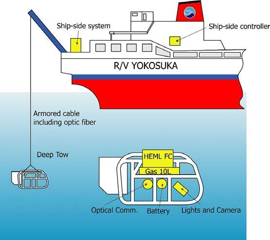 3) The Deep-tow equipped with the HETL fuel cell system Then, we put this prototype model into a pressure vessel, and it was combined with gas cylinders and regulators to carry out a sea-trial.