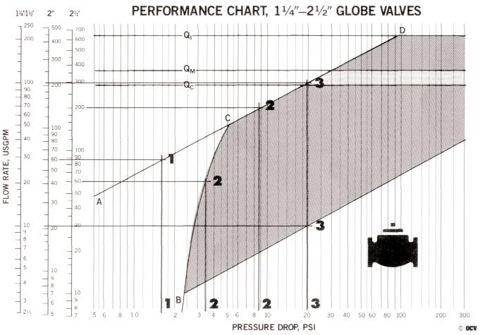 PERFORMANCE CHARTS A New Concept in Control Valve Sizing By Stephen D. Jernigan, P.E., OCV V.P. Engineering Most engineers and users of control valves are familiar with the flow charts that various manufacturers-ocv included-have published as a guide to properly sizing a valve.