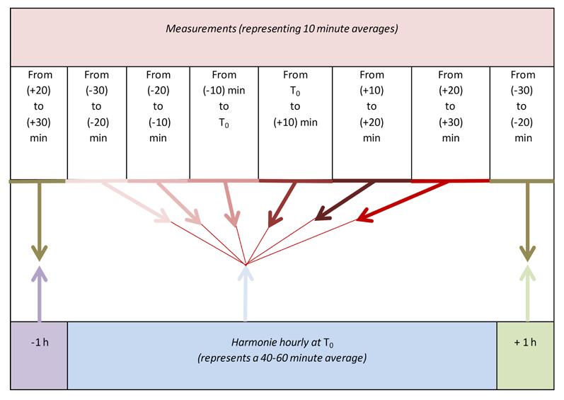 For the comparison with measurements (which are 10 minute averages), it is assumed that the momentary model value should be compared to an hour of measurements (half an hour before to half an hour