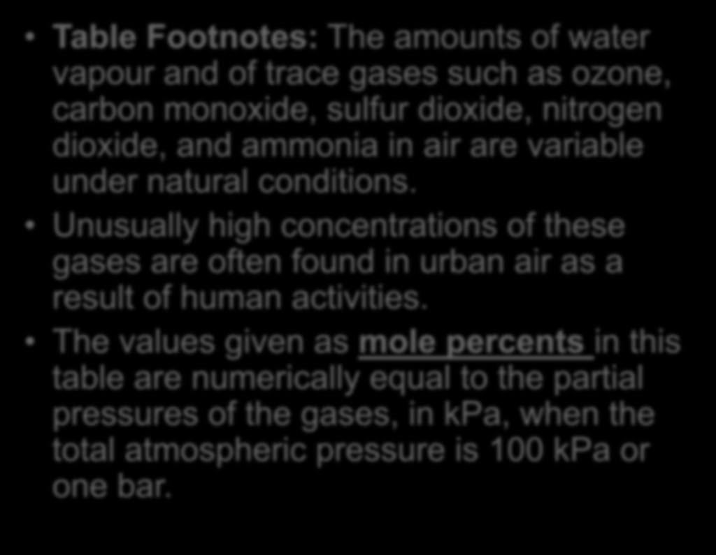 Table Footnotes: The amounts of water vapour and of trace gases such as ozone, carbon monoxide, sulfur dioxide, nitrogen dioxide, and ammonia in air are variable under natural conditions.