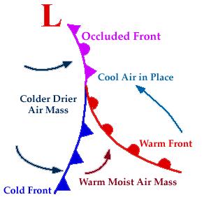 Class Notes: Week 10 April 9 th,2019 Topics: Front and Mid-Latitude Wave Cyclones El Niño / La Niña Mid-term 2 review Front- is a boundary between 2 different types of air masses Air masses with