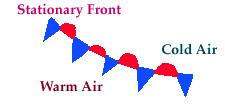 Warm fronts have warm air behind as it moves towards colder temperatures. Occluded front is when cold front catches up with the warm front.