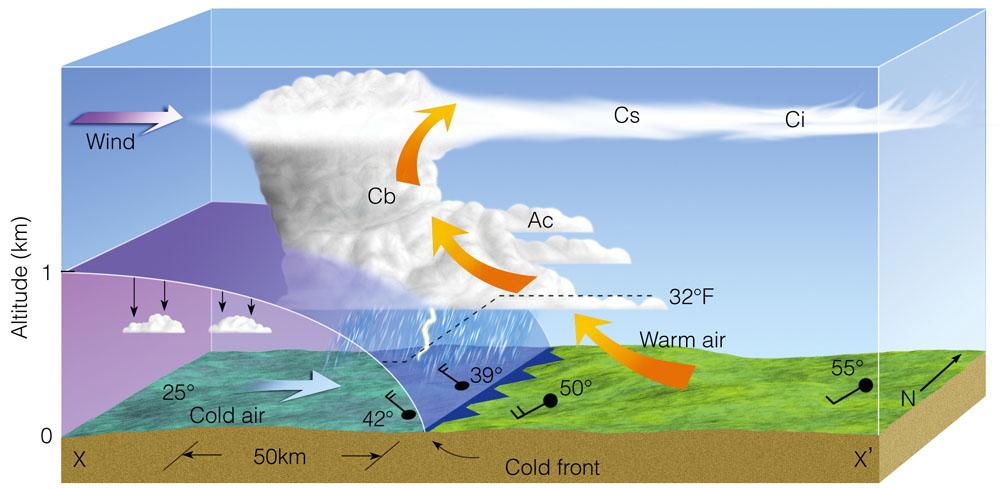 Cold Front: Cold air (more dense) air mass will push and move underneath that warm (less dense air) ahead.