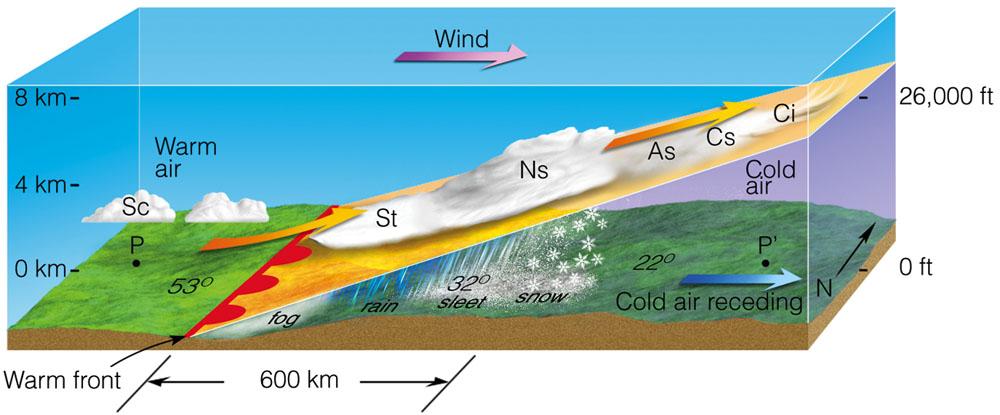 Warm Front: (opposite of the cold front) Colder (more dense) air is heavier than warmer (less dense), so the cold air comes in and the warm air rises.