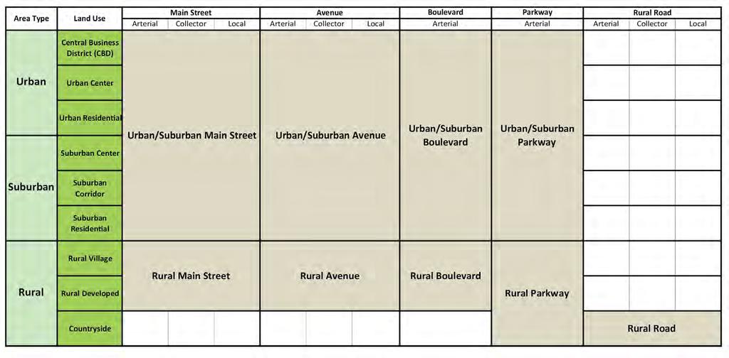 Street & Area Type Matrix Integrates Area Type Land Use