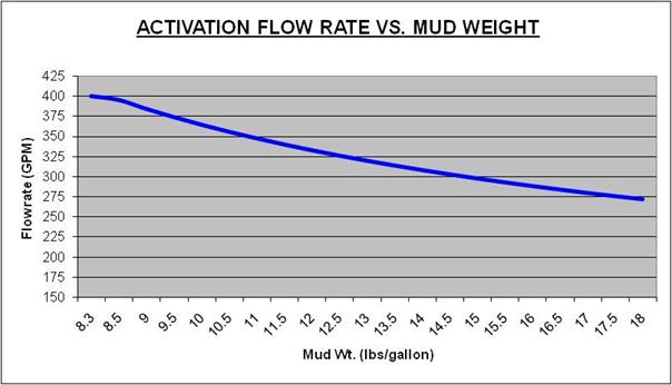 Activation Rates MOCS Tool is flow rate activated Higher mud weights result in lower