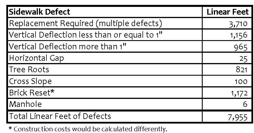 Table 4.1 : Sidewalk Defects (2014) Figure 4.