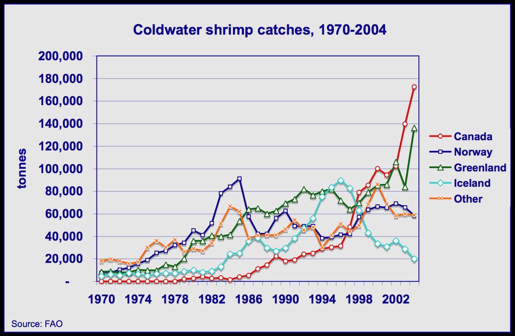 8 Profile of the Atlantic Shrimp Industry Coldwater shrimp is produced from the northern waters of 15 fishing nations, with five accounting for 85% of production.
