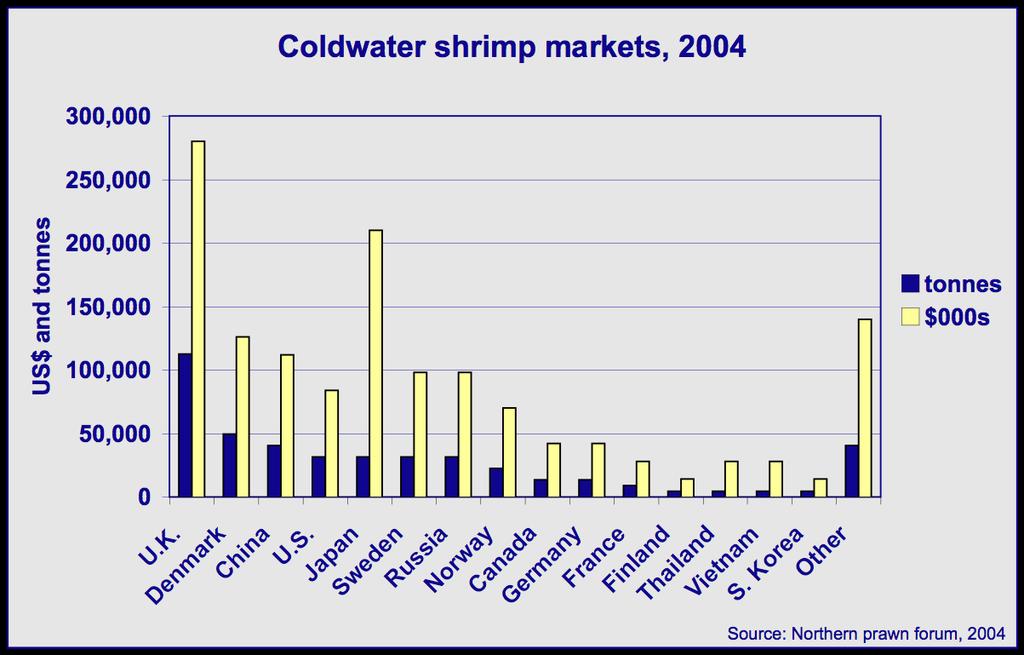 Profile of the Atlantic Shrimp Industry 9 Fig. 3.3: Ten countries account for 85% of coldwater shrimp demand. The U.K. and U.S. are the leading C&P consumers.