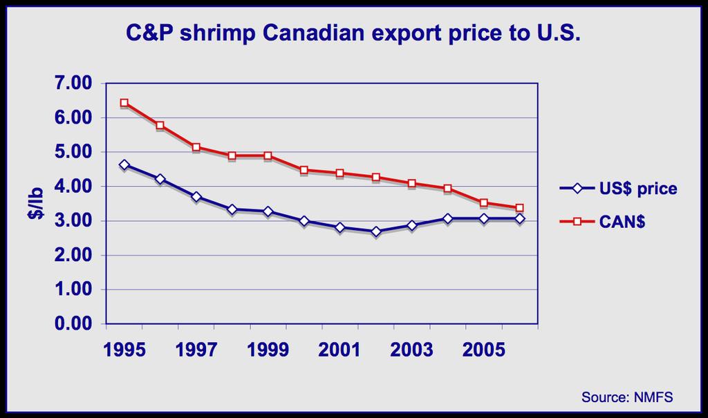 Profile of the Atlantic Shrimp Industry 11 The U.S. market for coldwater shrimp is mainly on the west coast, with Seattle, San Francisco, San Diego and Los Angeles the main markets.