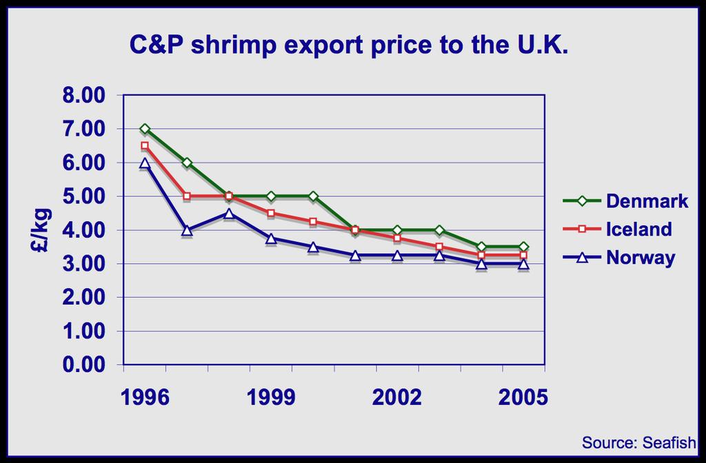 12 Profile of the Atlantic Shrimp Industry Fig. 3.5: C&P shrimp export prices to the U.K. have declined by at least 50% for exports from Denmark, Iceland and Norway.