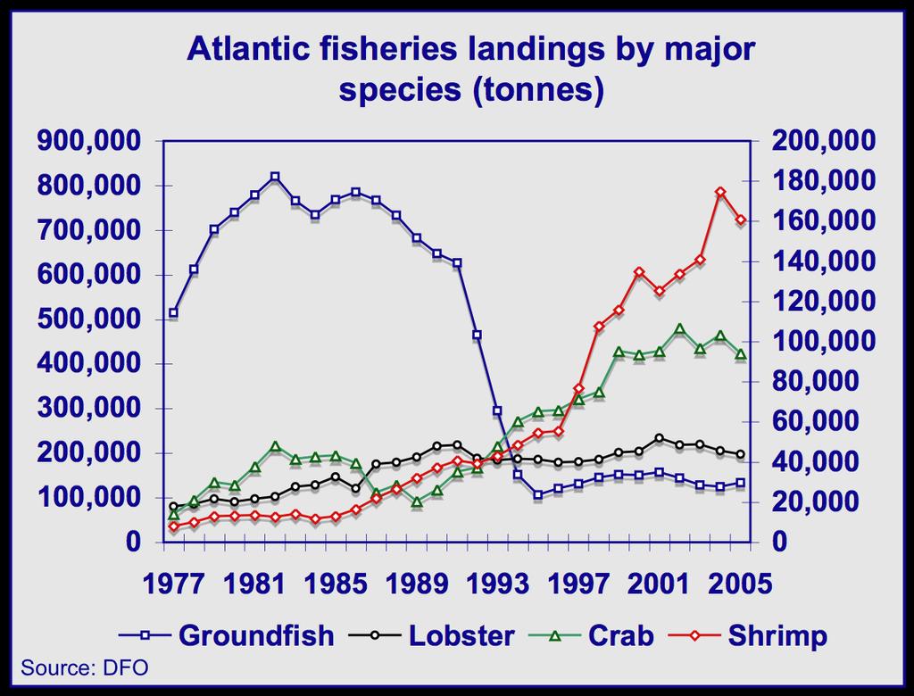 IV HARVESTING SECTOR 1. OVERVIEW The fisheries of Atlantic Canada have changed dramatically over the past 25 years.
