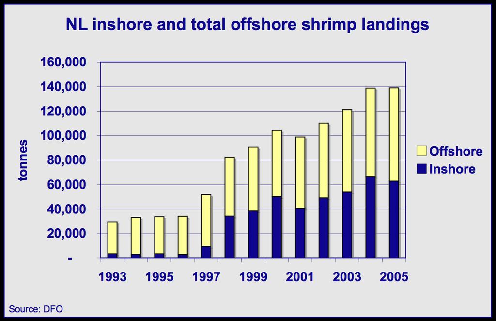 The offshore data captures total activity (vessels landing in Newfoundland and Labrador as well as Nova Scotia). The inshore shrimp fishery, like crab, is highly seasonal (Fig. 4.6).