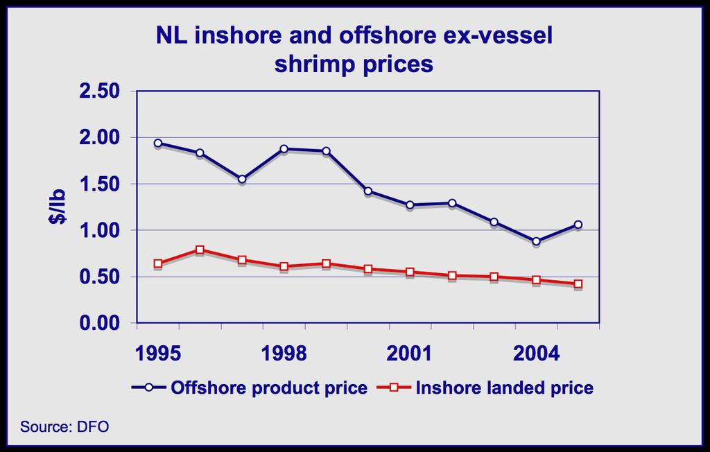 18 Profile of the Atlantic Shrimp Industry The Newfoundland and Labrador Region inshore fleet in the Gulf holds individual quotas and the industry self regulates trip limits.