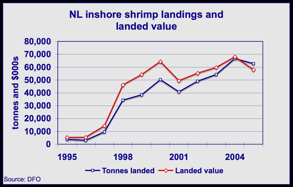 Profile of the Atlantic Shrimp Industry 19 Fig. 4.8: Inshore landings increased from about 10,000 to 66,000 t between 1997 and 2004.