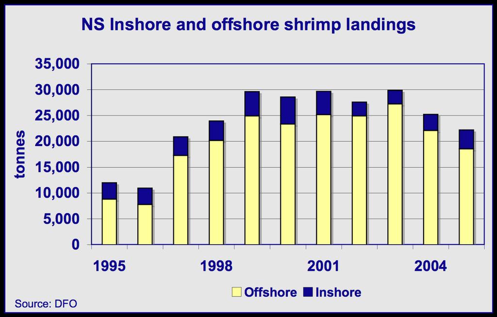 20 Profile of the Atlantic Shrimp Industry Landings annual and seasonal Annual landings from the Scotian Shelf shrimp fishery have ranged from 3-5,000 t since the mid- 1990s.
