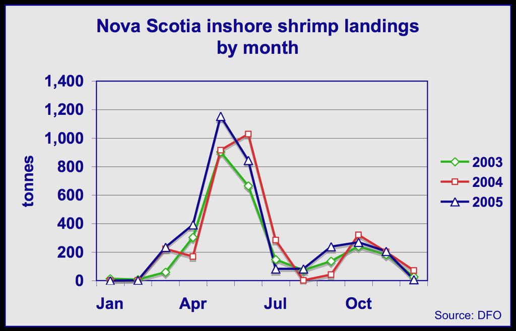 10). Fig. 4.10: Nova Scotia and New Brunswick-based vessels operating on the Scotian Shelf generate annual landings in the 3-5,000 t range.