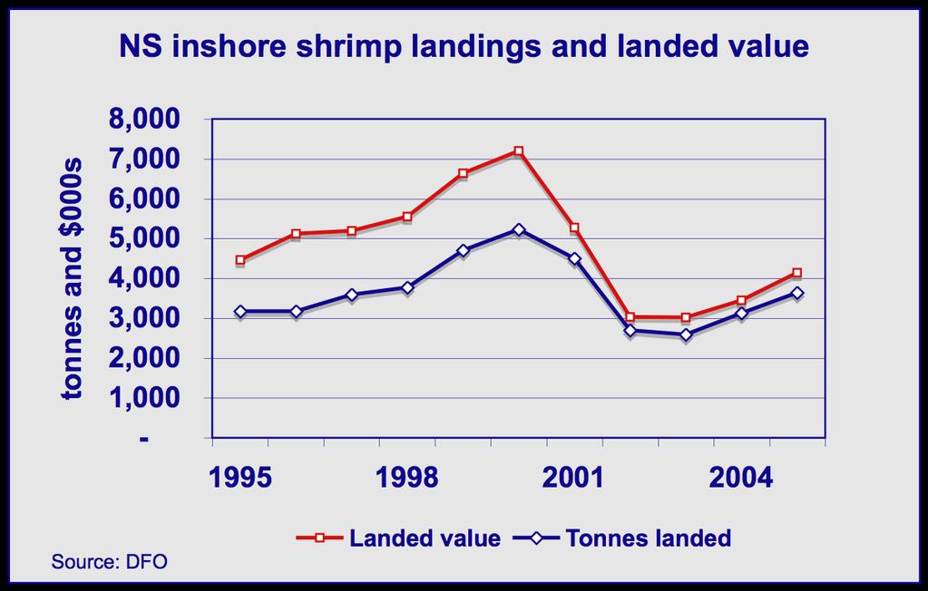 Profile of the Atlantic Shrimp Industry 21 Fleet economics The inshore shrimp fishery generates a relatively small proportion of fisheries income and employment in Nova Scotia.