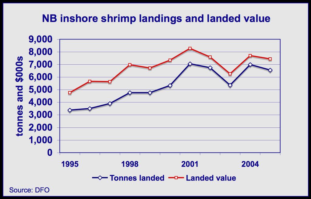22 Profile of the Atlantic Shrimp Industry Landings annual and seasonal With the exception of a dip in the early 2000s, Gulf stocks have grown fairly steadily.