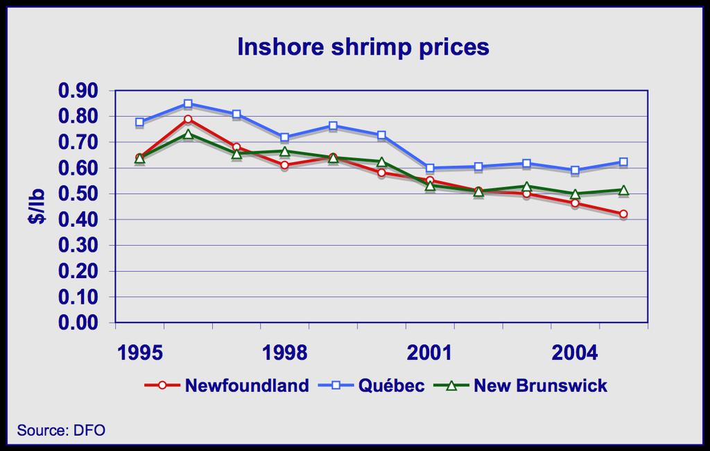 Profile of the Atlantic Shrimp Industry 23 Fleet economics The economic climate has treated harvesters less favourably than nature for the past several years.