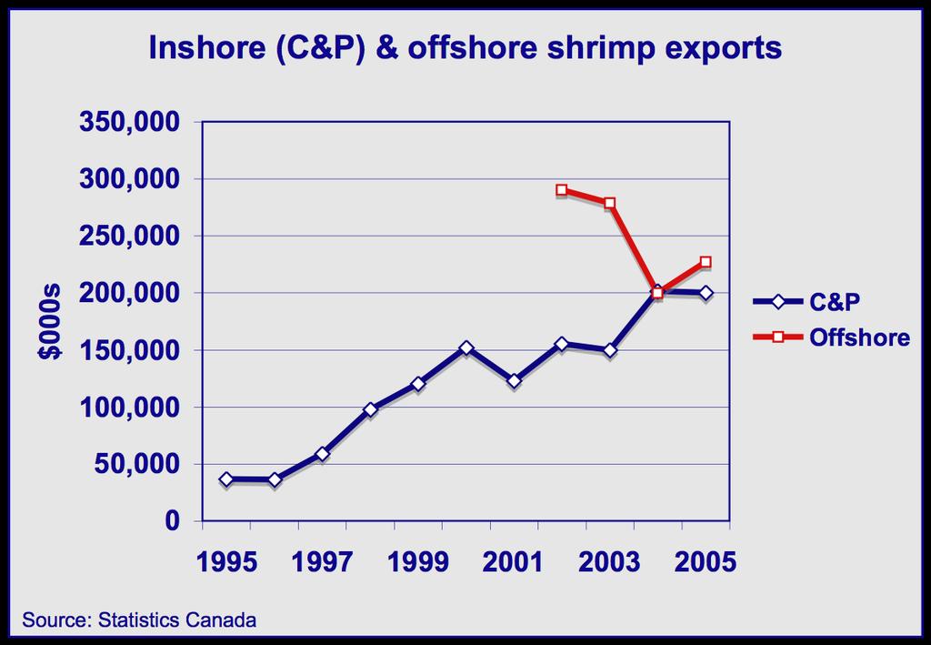 30 Profile of the Atlantic Shrimp Industry Production and exports Canada s northern shrimp industry produces outputs currently valued in the range of $450 million. About 90% of this is exported.