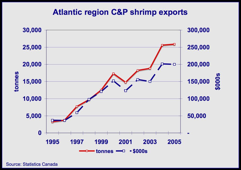 Profile of the Atlantic Shrimp Industry 31 Fig. 5.2: The rapid rise in C&P exports in the late 1990s contributed to the general weakness in shrimp prices.