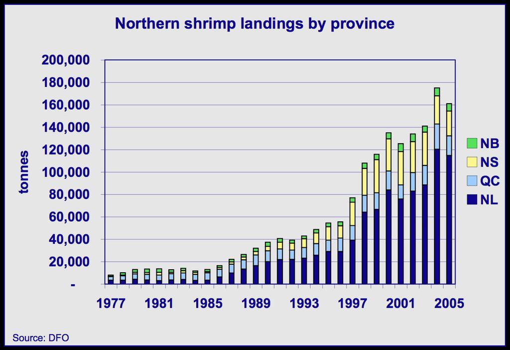 4 Profile of the Atlantic Shrimp Industry 2. DEVELOPMENT AND MANAGEMENT OF THE FISHERY The shrimp fisheries in Atlantic Canada began in the mid-1960s in the northern Gulf of St.