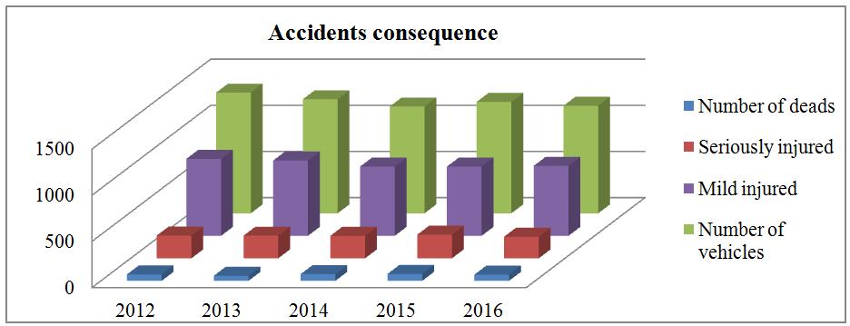 2.1. Type of injuries The first step of our statistical analysis was to outline the total number of the individuals and of the vehicles involved in traffic accidents within the time span under