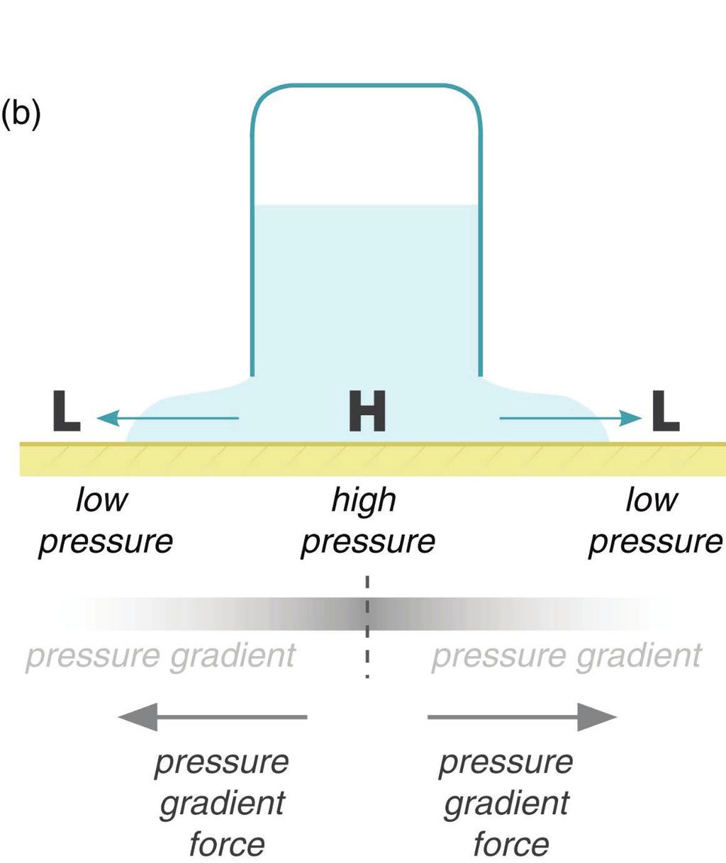 1 Weather: A Concise Introduction 5  to low pressure As the glass is lifted, gravity pulls the water down creating high pressure