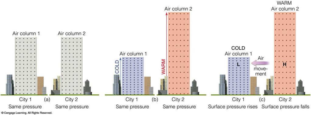 Pressure Gradient Force Air flows out of a high pressure system and diverges Air flows into a low pressure system