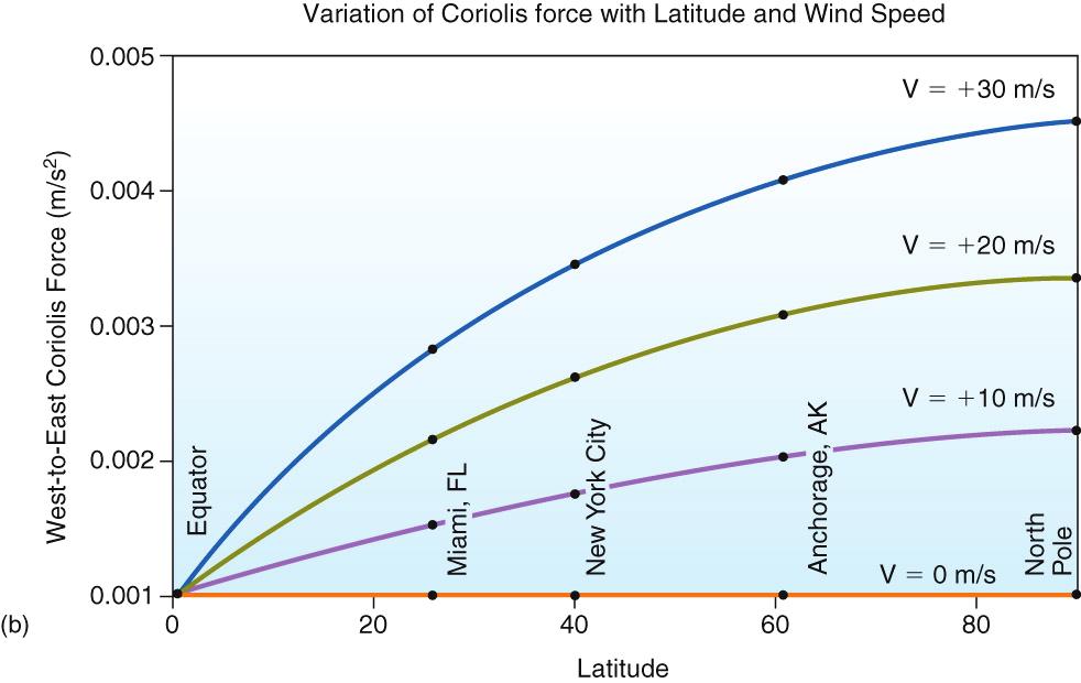 Coriolis Force CF f V f is proportional to sin(latitude) Fig 6-11 Meteorology: Understanding