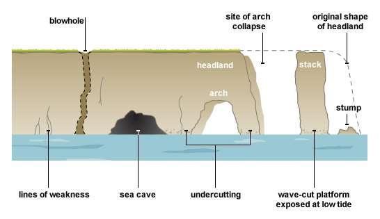As the supports from the lower areas of the cliff are eroded away the top of the cliff will fall due to gravity, causing a significant change in the landscape.