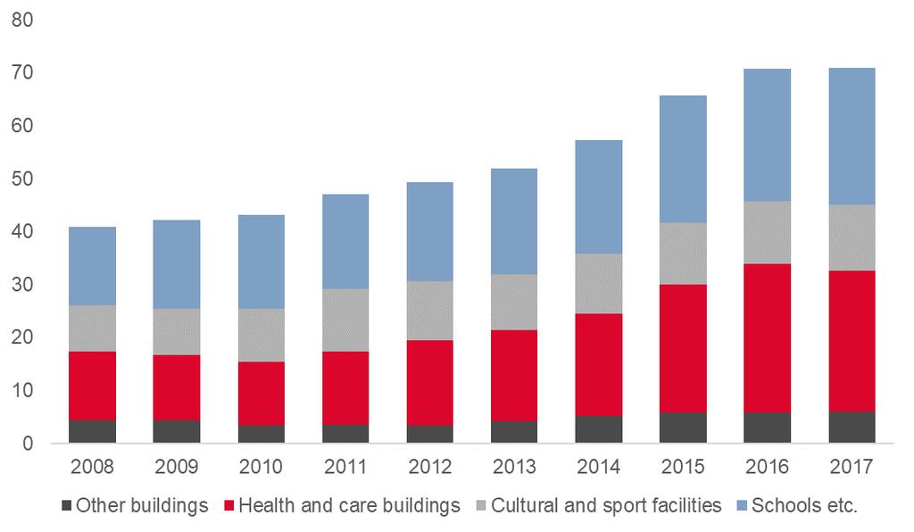 PUBLIC BUILDINGS SCHOOLS HAVE BEEN A DOMINANT SEGMENT Production of public buildings per segment NOK billions, current prices (2018 exchange rate) New growth in the care market But different