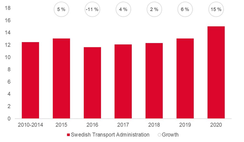 CIVIL ENGINEERING RAILWAYS IN SWEDEN: MANY SIGNS OF NEW GROWTH Investments in railways SEK billions, current prices High production in ongoing projects has contributed to stable development in recent