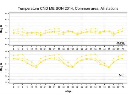 ) Daytime trend not so clear-smaller differences Big diurnal