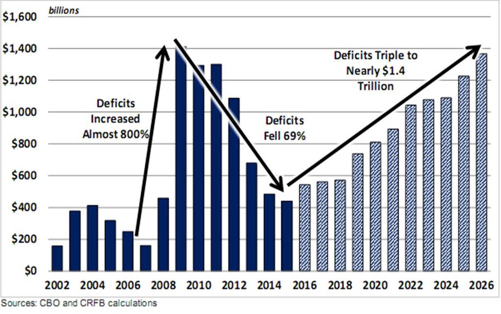 Trillion-Dollar Deficits
