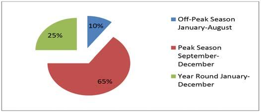 55% 45% 25% 65% 10% 15% 85% Fig 6: Tilapia marketing Chain from producers to consumers (Slightly adopted from Ahmed et al.