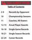 Table of Contents. 2-9 Records by Opponent. 10 Championship Seasons. 11 Coaches, All-Staters Anual Player Awards Single Game Records