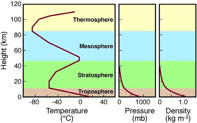 Standard atmosphere Pressure (mb) Typical height (ft) Typical height (m) 1013.